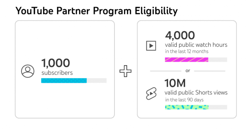 Simple Tool to Check Monetisation Instantly